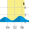 Tide chart for Yorktown USCG, Virginia on 2021/08/1