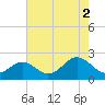 Tide chart for Yorktown USCG, Virginia on 2021/08/2