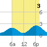 Tide chart for Yorktown USCG, Virginia on 2021/08/3