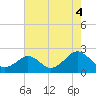 Tide chart for Yorktown USCG, Virginia on 2021/08/4