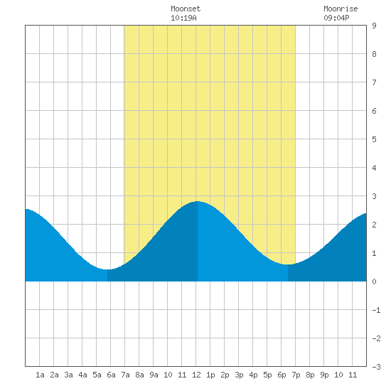 Tide Chart for 2021/09/24