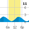 Tide chart for Yorktown USCG, Virginia on 2021/12/11