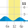 Tide chart for Yorktown USCG, Virginia on 2022/01/11