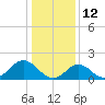 Tide chart for Yorktown USCG, Virginia on 2022/01/12