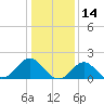Tide chart for Yorktown USCG, Virginia on 2022/01/14
