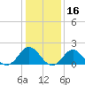 Tide chart for Yorktown USCG, Virginia on 2022/01/16