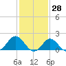 Tide chart for Yorktown USCG, Virginia on 2022/01/28