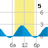 Tide chart for Yorktown USCG, Virginia on 2022/01/5