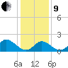 Tide chart for Yorktown USCG, Virginia on 2022/01/9