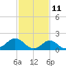 Tide chart for Yorktown USCG, Virginia on 2022/02/11