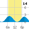 Tide chart for Yorktown USCG, Virginia on 2022/02/14