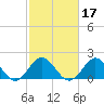 Tide chart for Yorktown USCG, Virginia on 2022/02/17