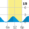 Tide chart for Yorktown USCG, Virginia on 2022/02/19