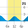 Tide chart for Yorktown USCG, Virginia on 2022/02/21