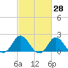 Tide chart for Yorktown USCG, Virginia on 2022/02/28
