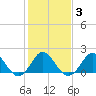 Tide chart for Yorktown USCG, Virginia on 2022/02/3