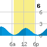 Tide chart for Yorktown USCG, Virginia on 2022/02/6