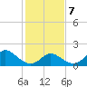 Tide chart for Yorktown USCG, Virginia on 2022/02/7
