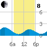 Tide chart for Yorktown USCG, Virginia on 2022/02/8