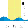 Tide chart for Yorktown USCG, Virginia on 2022/02/9