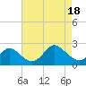 Tide chart for Yorktown USCG, Virginia on 2022/08/18