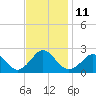 Tide chart for Yorktown USCG, Virginia on 2022/11/11