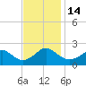 Tide chart for Yorktown USCG, Virginia on 2022/11/14