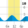 Tide chart for Yorktown USCG, Virginia on 2022/12/10