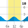 Tide chart for Yorktown USCG, Virginia on 2023/02/10