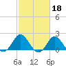 Tide chart for Yorktown USCG, Virginia on 2023/02/18