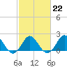 Tide chart for Yorktown USCG, Virginia on 2023/02/22