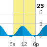Tide chart for Yorktown USCG, Virginia on 2023/02/23