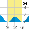 Tide chart for Yorktown USCG, Virginia on 2023/02/24