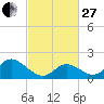 Tide chart for Yorktown USCG, Virginia on 2023/02/27