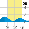Tide chart for Yorktown USCG, Virginia on 2023/02/28