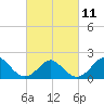 Tide chart for Yorktown USCG, Virginia on 2023/03/11