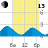 Tide chart for Yorktown USCG, Virginia on 2023/04/13