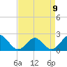 Tide chart for Yorktown USCG, Virginia on 2023/04/9