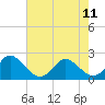 Tide chart for Yorktown USCG, Virginia on 2023/05/11