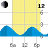 Tide chart for Yorktown USCG, Virginia on 2023/05/12