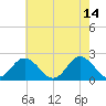 Tide chart for Yorktown USCG, Virginia on 2023/05/14