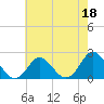 Tide chart for Yorktown USCG, Virginia on 2023/05/18