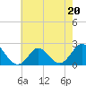Tide chart for Yorktown USCG, Virginia on 2023/05/20