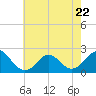 Tide chart for Yorktown USCG, Virginia on 2023/05/22