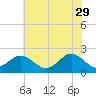 Tide chart for Yorktown USCG, Virginia on 2023/05/29
