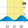 Tide chart for Yorktown USCG, Virginia on 2023/05/30