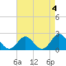 Tide chart for Yorktown USCG, Virginia on 2023/05/4