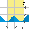 Tide chart for Yorktown USCG, Virginia on 2023/05/7