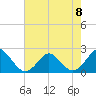 Tide chart for Yorktown USCG, Virginia on 2023/05/8