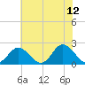 Tide chart for Yorktown USCG, Virginia on 2023/06/12